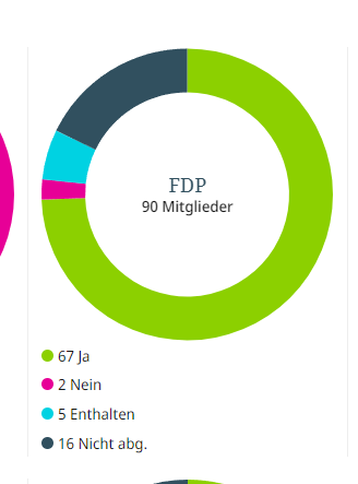 #Zustrombegrenzungsgesetz
Das ding ist an der FDP gescheitert - den joke hätte ich mir nicht ausdenken können 🤣