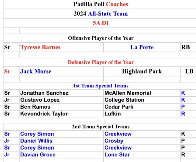 Ke’Vondrick Taylor (@mrkevondrick) on Twitter photo #AGTG Blessed to be named 1st Team All-State Returner.
<a href="/coachjrc14/">James Carver</a> <a href="/coachgquick16/">Coach G</a> <a href="/CoachVan_Horn/">Chris Van Horn</a> <a href="/CoachQuick1/">Todd Quick</a> <a href="/Lufkin_Sports/">LufkinPantherSports</a> <a href="/LufkinRecruit/">Lufkin Recruiting</a> <a href="/Lufkinfootball/">Pack Football News</a> #AGTG Blessed to be named 1st Team All-State Returner.
<a href="/coachjrc14/">James Carver</a> <a href="/coachgquick16/">Coach G</a> <a href="/CoachVan_Horn/">Chris Van Horn</a> <a href="/CoachQuick1/">Todd Quick</a> <a href="/Lufkin_Sports/">LufkinPantherSports</a> <a href="/LufkinRecruit/">Lufkin Recruiting</a> <a href="/Lufkinfootball/">Pack Football News</a>