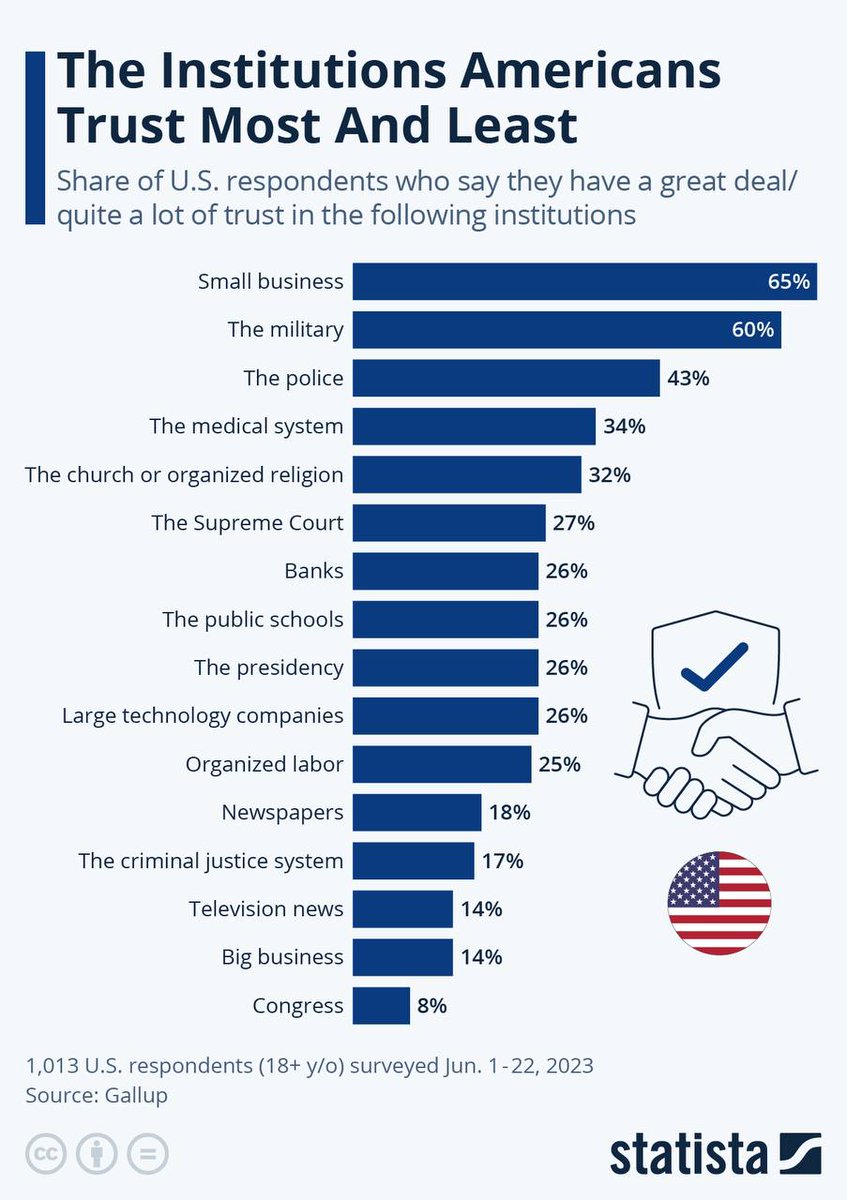 The most trusted institutions in America ranked.

Congress ranks last.
