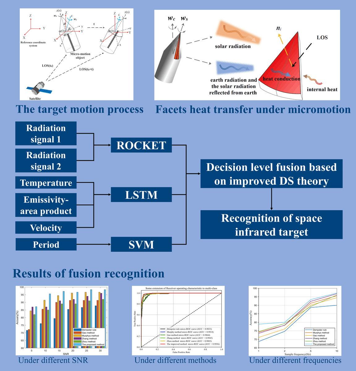 RemoteSens_MDPI's tweet photo. 👋👋 A Space #Infrared Dim #Target Recognition #Algorithm Based on Improved DS Theory and Multi-Dimensional #Feature Decision Level Fusion Ensemble #Classifier
✍️ Xin Chen et al.
🔗 https://t.co/hXSQTQD1zm https://t.co/hSvsZdSBJG