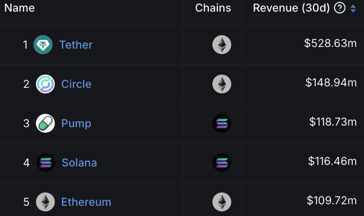Tyler_Did_It's tweet photo. The Morning Minute (1.31)

⏰Top News:
-Crypto majors chop, ETH leads +4% to $3,345
-Saylor featured on cover of Forbes as “The Bitcoin Alchemist”
-ECB President says Bitcoin is not an option for its reserves
-Moonpay onboards over 1M users to crypto in the past month
-Pump Fun flips Solana & Ethereum in 30-day revenue, faces new lawsuit

🌎 Macro Crypto
-Crypto majors are mostly even with ETH leading +4% to $3,345
-DEXE (+20%), LDO (+19%), AR (+16%) and OM (+14%) led alts
-Michael Saylor was featured on the cover of Forbes magazine with the title “The Bitcoin Alchemist”
-Bitwise received SEC approval for its BTC and ETH combined ETF
-Coinbase Derivatives filed with the CFTC to list Solana Futures
-Grayscale filed for an XRP ETF with the NYSE
-BlackRock partner Securitize integrated with Solana to expand onchain RWAs
-The ECB President said Bitcoin is not an options for their reserve assets, meanwhile the Czech Central Bank approved its proposal to analyze Bitcoin for its reserve
-Apollo launched a new tokenized private credit fund to go along with their $730M AUM
-Tether is bringing USDT to Bitcoin and the Lightning Network, expecting to be fully operational “soon"

💰Tokens, Protocols & Airdrops
-Moonpay announced it has onboarded 1M new crypto users this month
-Pump fun flipped Solana and Ethereum in 30-day revenue, meanwhile it faces a new lawsuit alleging unregistered securities sales
-Jup Mobile introduced Magic Scan as a way for users to copy and paste texts or images and let Jup find the token
-OG Labs becomes the first project to win on Kaito’s new launchpad, edging out MegaETH for the first spot
-Circle launched a new open source project, Recibo enabling encrypted messages and data within onchain payments
-Odin dot fun launched as a new Bitcoin-based memecoin launchpad from the founders of Bionic

🤖AI
-Total market cap fell 5% to $10.3B in a week of chop
-The leaders were mixed, with VIRTUAL (+7%), FARTCOIN (-10%), AI16Z (-10%), FAI (+14%) and AIXBT (-7%)
-Top movers include GAME (+15%), FAI (+14%) & LEA (+13%)
-Fartcoin continues to lead mindshare, and Griffin + Virtuals saw the biggest jumps
-ai16z announced they’re reached an agreement with ParntersDAO x ElizaOS
-SendAI announced a partnership with ElizaOS, now powered by Solana Agent Kit Plug-in which enables access to 30+ SOL protocols
-Virtuals introduced its Prototype-2-Sentience program, giving 100k VIRTUAL to a set of teams to ensure they have liquidity needed to effectively launch
-Dolion (BULLY) is set to debut its new no-code AI Agent launchpad today

💨Memes and NFTs
-Meme leaders were mostly green with DOGE +1%, Shiba +1%, TRUMP -5%, PEPE +3%, BONK +1% & PENGU -6%
-Elon Musk’s father is considering launching a memecoin and has no qualms about using his family’s name
-Ross Ulbricht’s wallets lost ~$12M after fumbling donated memecoins by using LPs incorrectly
-Pudgy Penguins cut the the PENGU claim to just 5 days then remaining supply will be burned

-ETH NFT leaders are mostly red with Pudgy -8% to 11.15 ETH, Azuki -2% to 3.45 ETH and BAYC -3% to 12.6; Punks +1% at 39
-Plooshies (+38%) and SchizoPosters (+29%) lead top movers
-ACK’s “self portrait in the garden of the muse” sold for $200,000
-BTC Ordinals were mostly red, with Puppets -10%, Nodes -6%, Quantum Cats -4% and OMB even
-Runes were very green, with DOG +14%, BDC +21%, and PUPS +19%