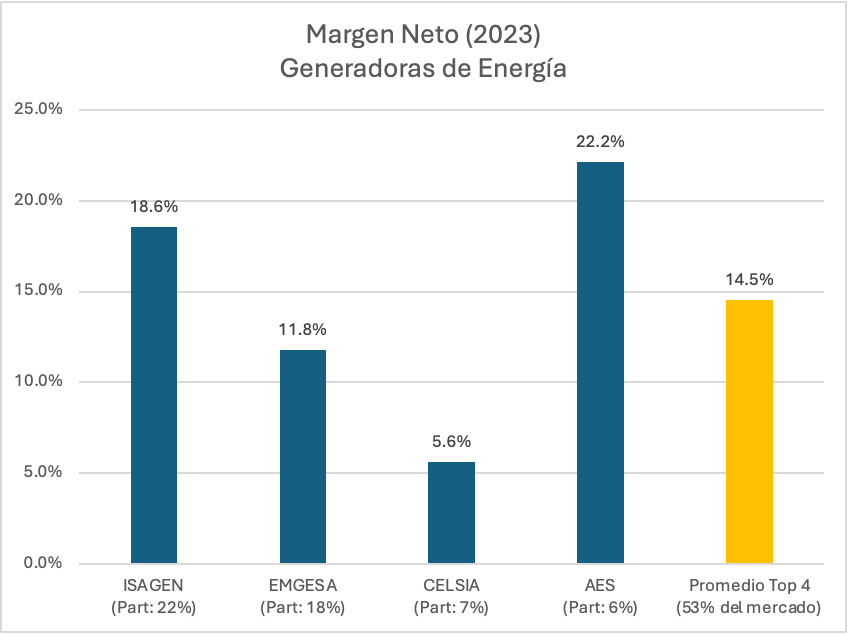matecastano's tweet photo. Señor presidente, por segunda vez esta mañana debo contradecir sus opioniones, mire lo siguiente.

1⃣ Cuando uno revisa los estados financieros de las 4 generadoras de energía más grandes del país (ISAGEN, EMGESA, CELSIA y Chivor: 53% del mercado) encuentra que la rentabilidad de estas compañías es muy distinta al "10 y 15 veces el costo del kilovatio" como usted afirma.

2⃣ Por ejemplo, si uno calcula el margen neto que estas compañías tuvieron en 2023 (es decir, cuanto % ganaron por c/100 pesos vendidos), encuentra que el margen neto de las generadoras más grandes fue en promedio del 14.5%.

Esto lo que significa es que de cada 100 pesos que estas compañías vendieron, los costos y gastos ascendieron a 85.5 pesos y la utilidad fueron 14.5, mucho menos de lo que usted sugiere.

3⃣Dicho de otro modo, mientras usted cree que los ingresos son 10-15x veces el costo, en realidad son solo 1.15x. O que mientras usted cree que el margen es 90%, realmente es solo 14.5%. Un ERROR en un grado de magnitud.

4⃣ No quiero volver muy "financiero" el hilo, pero en el caso de las generadoras no importa solamente su margen (cuanto ganan por peso vendido) sino la rentabilidad (cuanto ganan por peso invertido). Y en esa métrica, el retorno de las generadoras es apenas del 8.9%.

Es decir, en dicho negocio hay que meter 100 pesos al año para que al final del año retorne apenas 8.9 pesos (que apenas si cubre el costo de capital).

5⃣ En síntesis presidente, creo que usted debe desdecirse de sus palabras en Barranquilla. Usando el principio de la oferta y la demanda, si generar energía es tan fácil y rentable ¿por qué su gobierno no ha sido capaz de entregar NINGUNA SUBASTA de ENERGÍAS LIMPIAS en los 2.5 años de gobierno que lleva? ¿No debería haber decenas de empresas enfiladas queriendo obtener estos mismos beneficios?

En esa medida, no tiene ningún sentido que el gobierno marche contra si mismo, cuando las soluciones a muchos de sus problemas radican en cambiar el actuar de gobierno.

Cordialmente presidente,