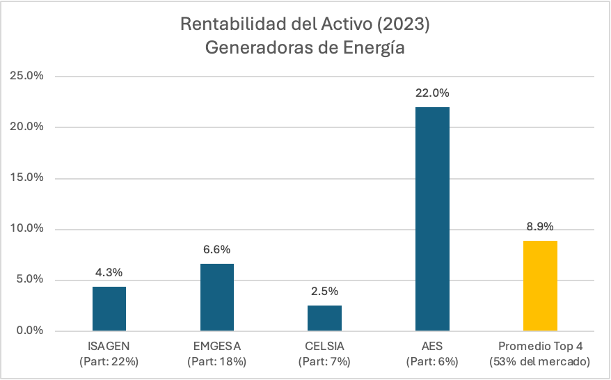 matecastano's tweet photo. Señor presidente, por segunda vez esta mañana debo contradecir sus opioniones, mire lo siguiente.

1⃣ Cuando uno revisa los estados financieros de las 4 generadoras de energía más grandes del país (ISAGEN, EMGESA, CELSIA y Chivor: 53% del mercado) encuentra que la rentabilidad de estas compañías es muy distinta al "10 y 15 veces el costo del kilovatio" como usted afirma.

2⃣ Por ejemplo, si uno calcula el margen neto que estas compañías tuvieron en 2023 (es decir, cuanto % ganaron por c/100 pesos vendidos), encuentra que el margen neto de las generadoras más grandes fue en promedio del 14.5%.

Esto lo que significa es que de cada 100 pesos que estas compañías vendieron, los costos y gastos ascendieron a 85.5 pesos y la utilidad fueron 14.5, mucho menos de lo que usted sugiere.

3⃣Dicho de otro modo, mientras usted cree que los ingresos son 10-15x veces el costo, en realidad son solo 1.15x. O que mientras usted cree que el margen es 90%, realmente es solo 14.5%. Un ERROR en un grado de magnitud.

4⃣ No quiero volver muy "financiero" el hilo, pero en el caso de las generadoras no importa solamente su margen (cuanto ganan por peso vendido) sino la rentabilidad (cuanto ganan por peso invertido). Y en esa métrica, el retorno de las generadoras es apenas del 8.9%.

Es decir, en dicho negocio hay que meter 100 pesos al año para que al final del año retorne apenas 8.9 pesos (que apenas si cubre el costo de capital).

5⃣ En síntesis presidente, creo que usted debe desdecirse de sus palabras en Barranquilla. Usando el principio de la oferta y la demanda, si generar energía es tan fácil y rentable ¿por qué su gobierno no ha sido capaz de entregar NINGUNA SUBASTA de ENERGÍAS LIMPIAS en los 2.5 años de gobierno que lleva? ¿No debería haber decenas de empresas enfiladas queriendo obtener estos mismos beneficios?

En esa medida, no tiene ningún sentido que el gobierno marche contra si mismo, cuando las soluciones a muchos de sus problemas radican en cambiar el actuar de gobierno.

Cordialmente presidente,