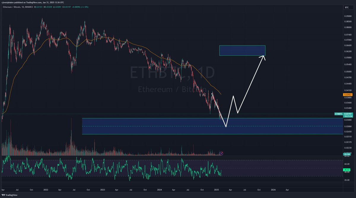 empiretrading_'s tweet image. ETHBTC look pretty good right now