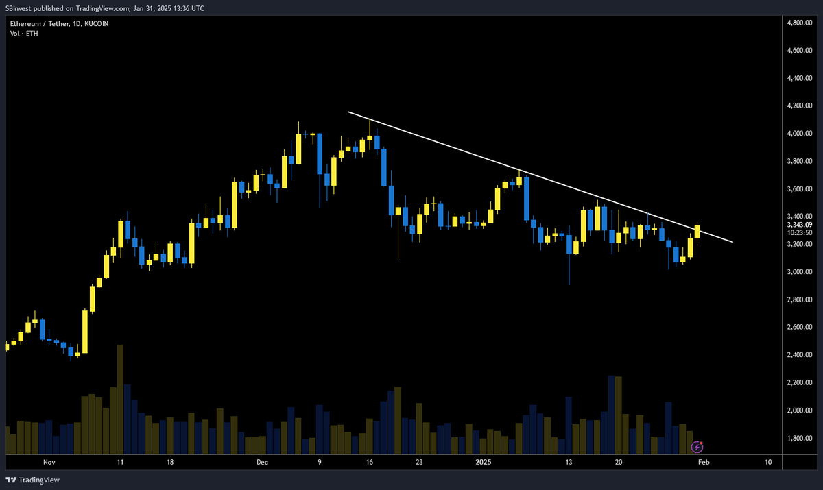 SilverBulletBTC's tweet photo. $ETH 

It's happening 🚨 

Ethereum is breaking out 📈 https://t.co/oaGwg32VQ6