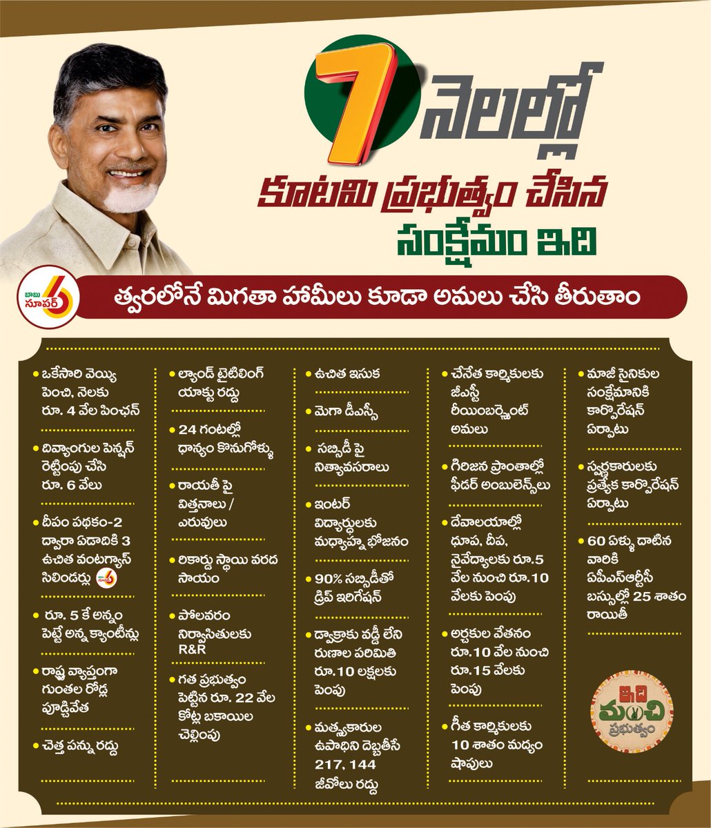 JaiTDP's tweet photo. ఏడు నెలల్లోనే ఇచ్చిన హామీలను ఒక్కొక్కటిగా నెరవేరుస్తూ.. సంక్షేమ పథకాలను అమలు చేస్తోంది సీఎం చంద్రబాబు గారి నేతృత్వంలో మంచి ప్రభుత్వం.
#IdhiManchiPrabhutvam
#ChandrababuNaidu
#AndhraPradesh https://t.co/JitHxuqlwE