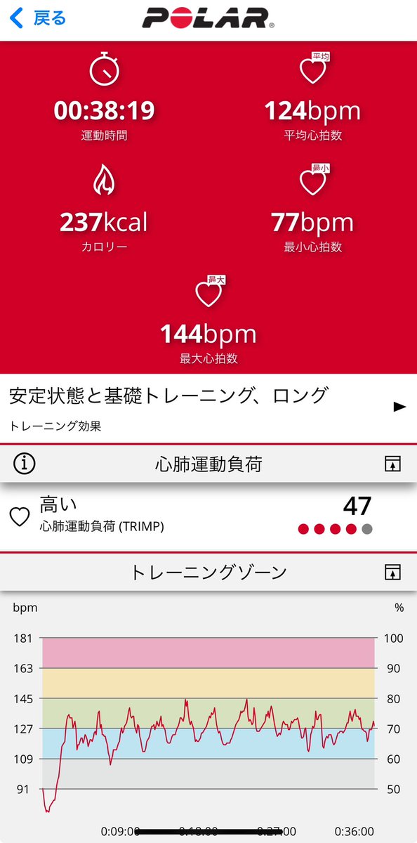 tanomin1985's tweet photo. きっつ!!!!
#フィットボクシング
#Switch
#住友生命
#vitarty
#ダイエット
#フォームローラー https://t.co/ecEZ2zZAII