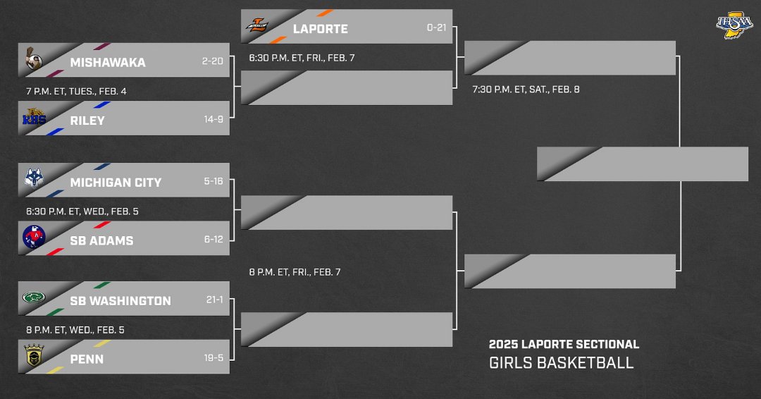 Penn Girls Basketball opens Sectional action at LaPorte against South Bend Washington - approximately 8 p.m. ET, Wednesday, Feb. 5, 2025.

Visit the URL for ticket and important fan info: pennant.phmschools.org/girls-sports/g…