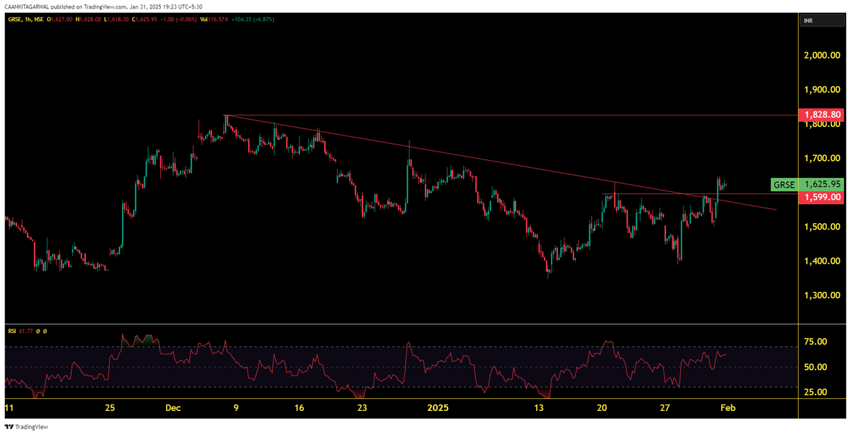 CAAnkitAg25's tweet image. #grse 

#Trendlinebreakout

Coming out of Resistance zone!!