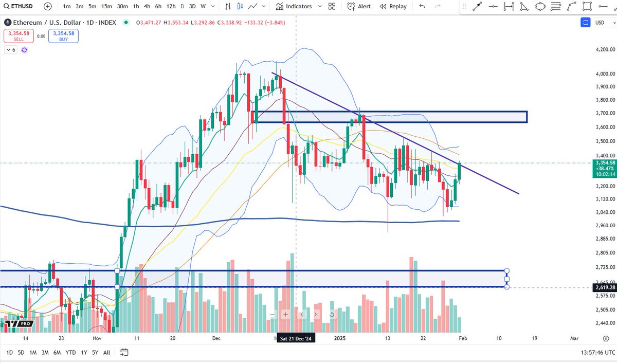 $ETH testing descending supply trend on daily