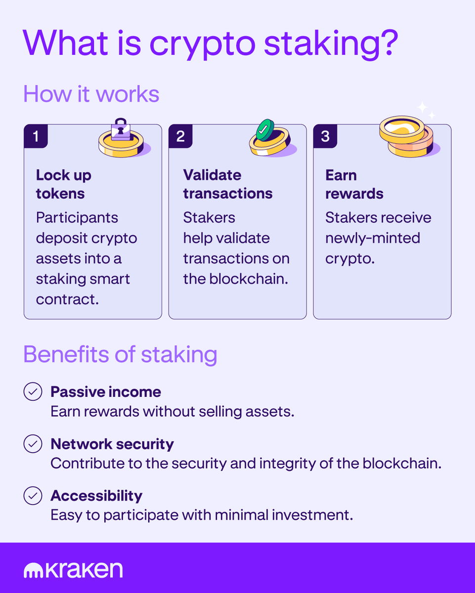 krakenfx's tweet photo. Need a refresh on how staking lets you earn rewards?

Learn more 👇
https://t.co/Da7pEIBnDd https://t.co/eFvaKu1bag