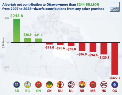 The Albertan oil and gas sector is the lifeblood of the Canadian economy. Recent events should be a wakeup call for all Canadians to this reality.  With more oil pipelines accessing both coasts, we would never be threatened like this again.