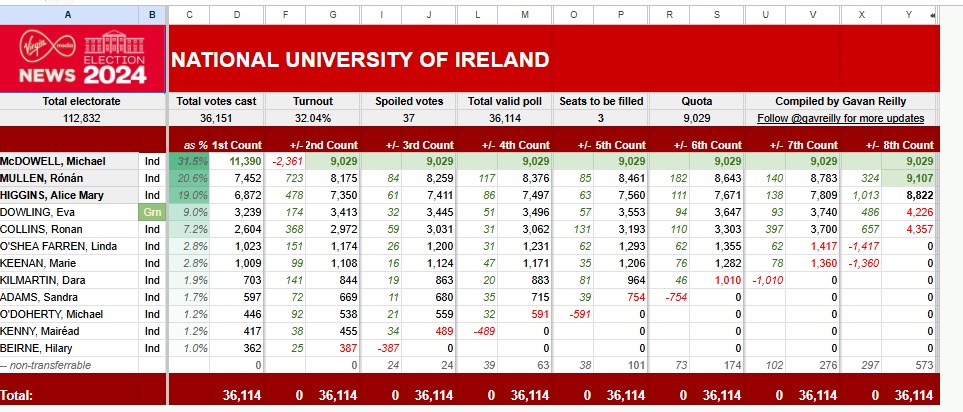 Prof. Ronan Collins tweet media
