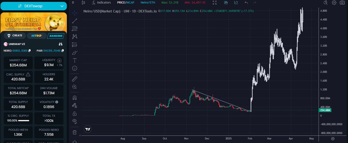 Imagine someone telling you.... you can buy $PEPE at 250m again BUT better narrative and better leadership. That's what you get with <a href="/neiro/">Neiro</a> $Neiro. Its the easiest narrative for normies to understand as the Sister of Doge. With IP rights its a wombo combo. Lock in.