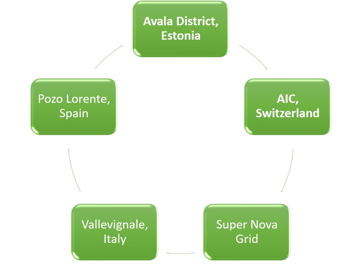 The Harmonise includes 5 innovative pilot sites across Europe, each designed to demonstrate the future of sustainable energy systems: