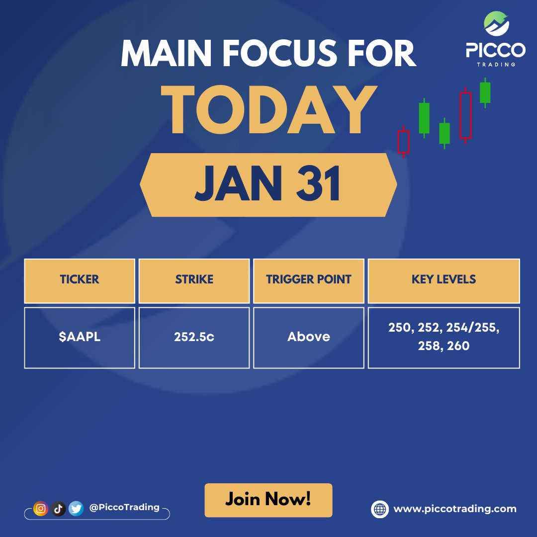 PiccoTrading's tweet photo. 🚀 Main Focus for Today: Jan 31 🚀

Keeping a close eye on $AAPL for an earnings continuation move.

📈 High-probability setup: 252.5c, with confirmation over 250 for momentum.

📊 Key Levels: 250, 252, 254/255, 258, 260 https://t.co/6OLZKgGNOm