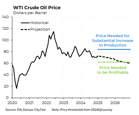 It’s Econ 101: Oil prices are too low for companies to increase exploration &amp; production. Even if Trump wants it, oil companies won’t spend the money at current price levels. 

So what's Trump wishing for? Higher oil prices? That would make his billionaire oil friends happy.