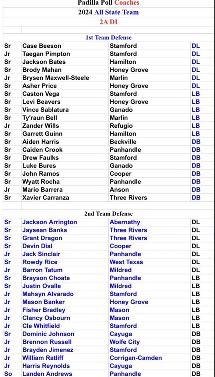 #AGTG  Blessed to be named to 1st team all state