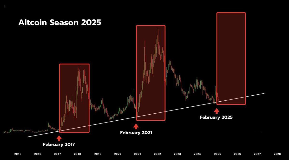 Full fledged Alt-Coin season from February! This cycle’s alt-season which was supposed to start from last December got delayed due to several factors. Nonetheless, February is already here and we are in it for a ride guys!