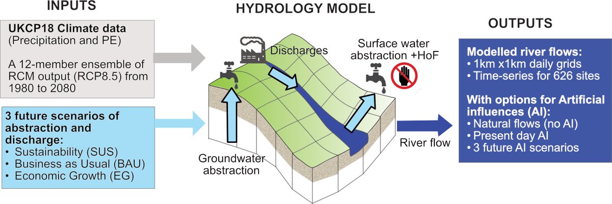 Dr P Rameshwaran (@p_rameshwaran) on Twitter photo New datasets by @UKCEH scientists part of the <a href="/energygovuk/">Department for Energy Security and Net Zero</a>’s CS-NOW project
Future projections of river flows (1980 to 2080)
dx.doi.org/10.5285/cf6605…
Gridded water abstractions, discharges and Hands-off Flows for England (1999 to 2014)
dx.doi.org/10.5285/18886f…
#NetZero #Energy New datasets by @UKCEH scientists part of the <a href="/energygovuk/">Department for Energy Security and Net Zero</a>’s CS-NOW project
Future projections of river flows (1980 to 2080)
dx.doi.org/10.5285/cf6605…
Gridded water abstractions, discharges and Hands-off Flows for England (1999 to 2014)
dx.doi.org/10.5285/18886f…
#NetZero #Energy