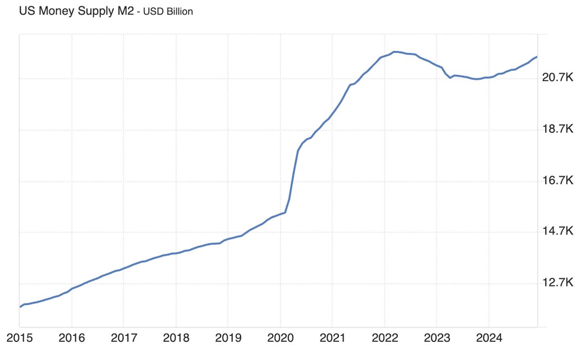 Nicht nur der Bitcoin-Kurs, sondern auch die M2-Geldmenge des US-Dollars  kratzt an einem Allzeithoch. 📈👀 Dabei liegt der US-Leitzins zwischen 4,25  – 4,5 % und die @FederalReserve reduziert noch ihre Bilanz. Was