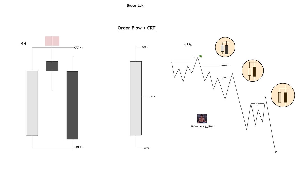 Currency_Raid's tweet image. #CRT 

CRT ( Candle Range Theory )
Order Flow + CRT 
1: Model 1
2: OTE
3: KOD 

📒REPOST AND BOOKMARK FOR YOUR STUDIES✍️.

@Romeotpt  🌹