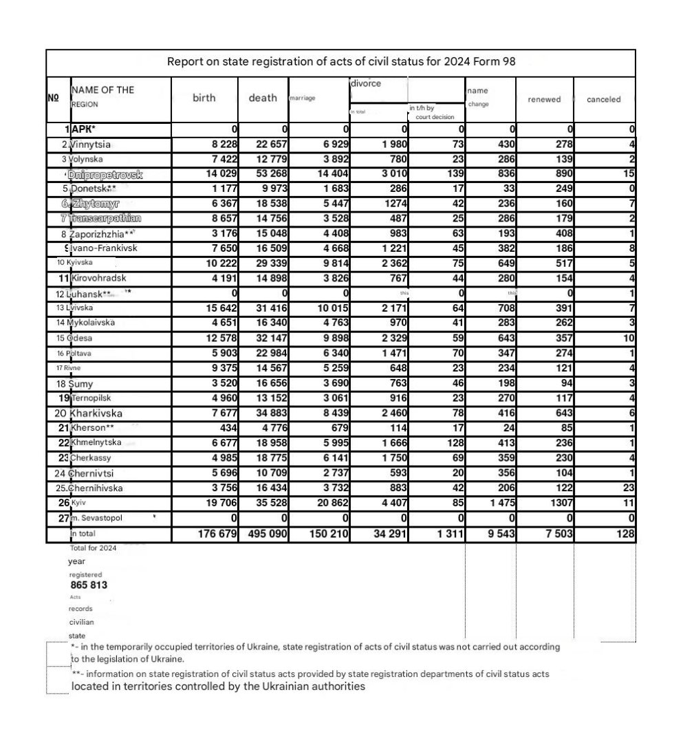 andyd10's tweet image. Ukrainian demographic data 1-12.2024
births - 176,679 (187,387 in 2023)
deaths - 495,090 (496,240 in 2023)
natural decrease - 318,411
#population #demographic