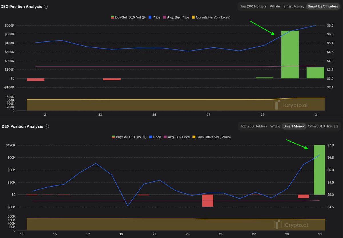 iCryptoAI's tweet photo. $INST: Re-accumulation by Smart Dex Traders & Smart Money 

$INST +16% in the past 24 hours, while Smart Money & Smart Dex Traders have also started accumulating again.

At the same time, ~$666K added by Smart Dex Traders, while Smart Money has a smaller volume ~$120K.

Additionally, wallet 0x5871 bought 74.1K $INST ($449.6K). This trader previously profited $1.03M (+62%) from $INST. Currently, this wallet is holding 269.6K $INST ($1.78M).

#iCrypto #INST #SmartMoney