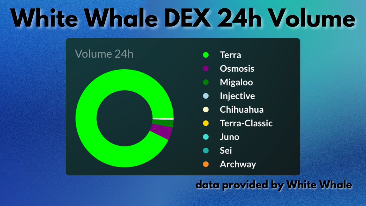 phoenix_dir's tweet photo. Terra users are by far the heaviest traders on @WhiteWhaleDefi DEX 🌕

Over 90% of total volume generated on Terra!

Research and trade: https://t.co/n9nZ9vMaac https://t.co/YMQf1NYvpS