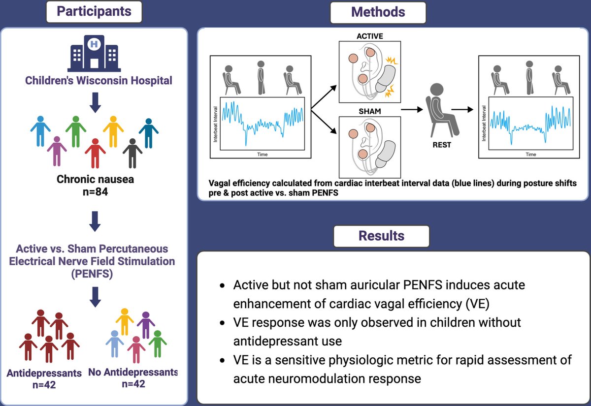 NGMJournal's tweet image. 🆕🔥Cardiac #VagalEfficiency is enhanced by #PercutaneousAuricularNeurostimulation in adolescents with nausea: Moderation by #antidepressant drug exposure
👉onlinelibrary.wiley.com/doi/10.1111/nm…
🎯VE response was not found in children chronically exposed to antidepressants
@ANMSociety @esnm_eu