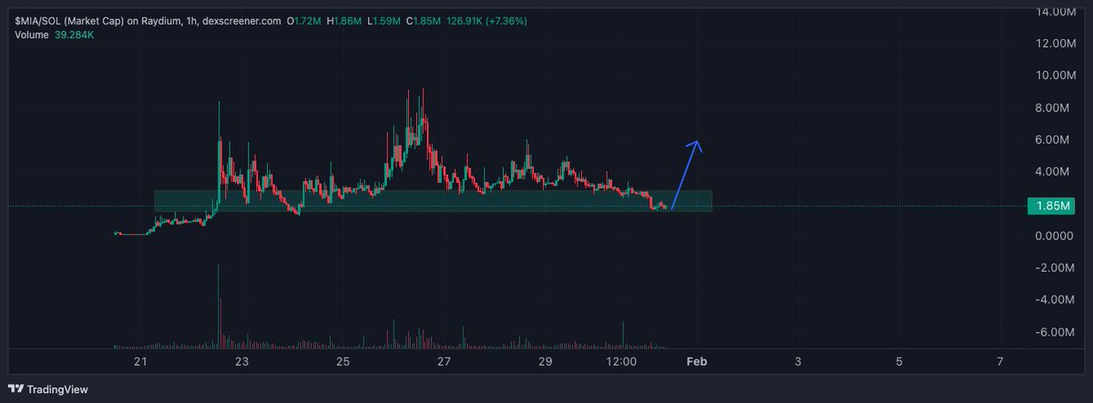 cyrilXBT's tweet photo. Love charts like this $MIA has bottomed 

Send it 🤝

Dy7M5B3Z5GnyhyHKkcHRFpYxw6eyiF1gqsDTBiT4t4oQ https://t.co/Z3blyYgomj