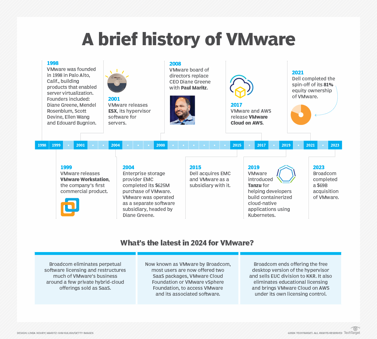 TechTargetNews's tweet image. In 2025, numerous KVM-derived #hypervisors are competing to claim the title of #VMware alternative among enterprise customers, but actual adoption rates are still a question. bit.ly/40GRRVF