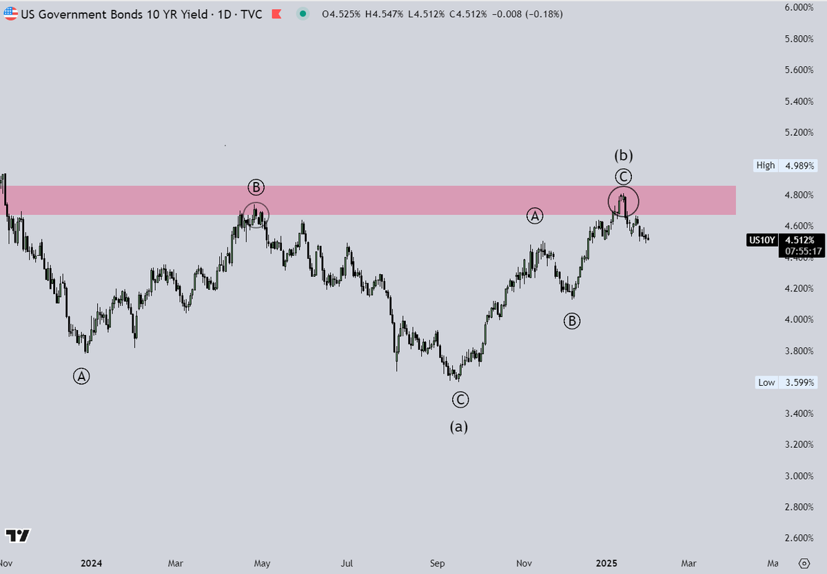 CrypticTrades_'s tweet photo. FED vs BOC – Key Monetary Policy Confluences & Market Impact 🧵👇

Looking at the FED alongside other central banks can give us useful insights. One key takeaway is that the BOC seems to be cutting rates ahead of the FED, as shown in the chart below.

Let’s break it down. ⬇️

The BOC cut rates on June 12th, while the FED followed over three months later on September 18th.

Now, the BOC plans to launch Quantitative Easing in March, while the FED has yet to signal an end to its Quantitative Tightening program.

Historically, the FED has closely followed the BOC's policy decisions, and we could see the same pattern this year. This suggests a rapid easing cycle later in 2024, especially as economic struggles emerge, right after the market fully will fully embrace the Soft-Landing narrative.

Another strong confluence is the Bond Market, which typically frontruns the FED. Right now, yields have rejected a major resistance range, completing a corrective wave B from an EW perspective. From a technical standpoint, there’s little reason to be bullish on yields, further reinforcing the case for future rate cuts.

Why does this matter?

If you’ve been following me for a while, you know my outlook: the FED will hold rates in the coming months, creating a mid-term Risk-On Environment. 👇

Read here: https://t.co/sdceIwpgl3

This will fuel belief in the Soft-Landing narrative, just as the market enters a distribution phase, something I'll break down in detail in my upcoming 2025 outlook thread.

However, this FED vs. BOC comparison reinforces a critical point: the economy is not on track for a Soft Landing. Instead, an economic downturn is likely in the second half of 2025.

I’ll be sharing my full breakdown soon, stay tuned and turn on notifications! ✅👀
