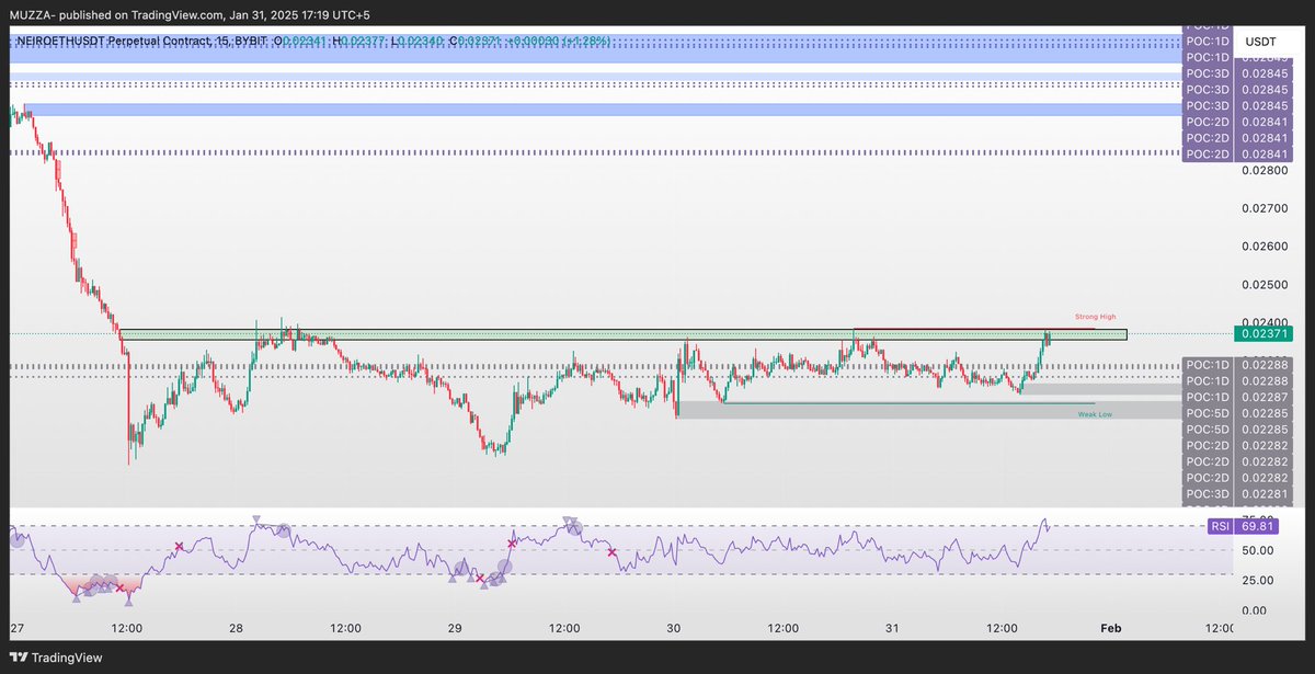 uniswap_gem's tweet photo. watching neiroeth for a long if we can get a break of this strong high and we flip this OB https://t.co/EEGQyBJmL3