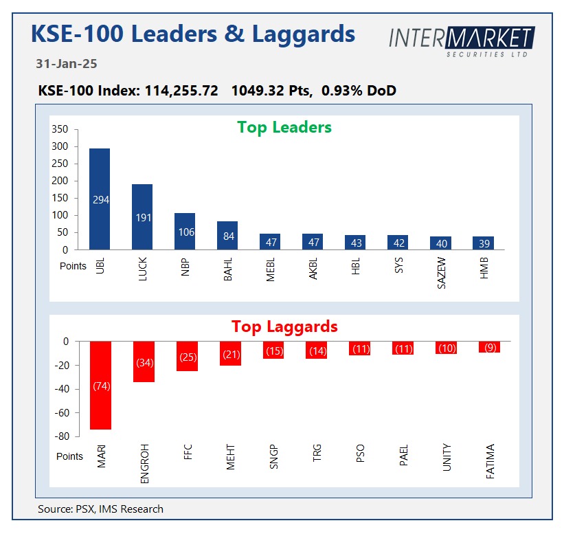 IMStradeonline's tweet image. KSE100's Leaders and Laggards as of 31st Jan 2025!

#IntermarketSecurities #IMTRADE #Leaders #Laggards