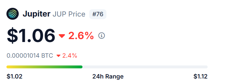 SolandyBoy's tweet photo. $JUP at this price is an absolute steal.  

I mean whatever Meme shit u buy its usually by @JupiterExchange , its like $SOL at 8$.

Its Basically on Sale! #Solana https://t.co/qcISCeQ7WU