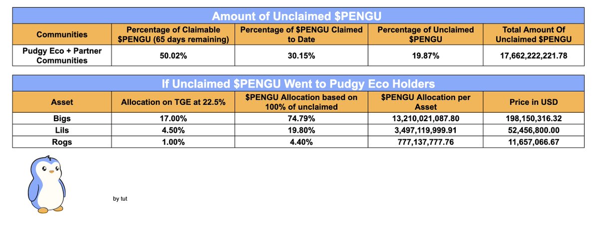 Tuteth_'s tweet image. What if Luca Netz were to airdrop all unclaimed $PENGU back to Pudgy Penguin Ecosystem Holders?

Well, we do da maths and here's how it would look to distribute the 17.6bil unclaimed $PENGU

1 BIG - 200k USD
1 Lil - 52.5k USD
1 Rog - 11.7k USD

TL:DR 
LUCA, YOU HAVE THE POWER TO…