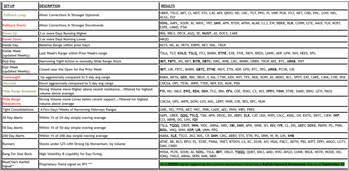 Briefingcom's tweet photo. Technical Scans for January 31, 2025 $UBER $TSCO $ASTS $AI $UPS $TSLA $NVDA $PLTR https://t.co/iWGrKM4dd0 #pullbacks #overbought #Oversold #dojiday #50dma #technicalanalysis #scans #investing #trading #TodaysFreeFeature https://t.co/2gN0Zuv8pU