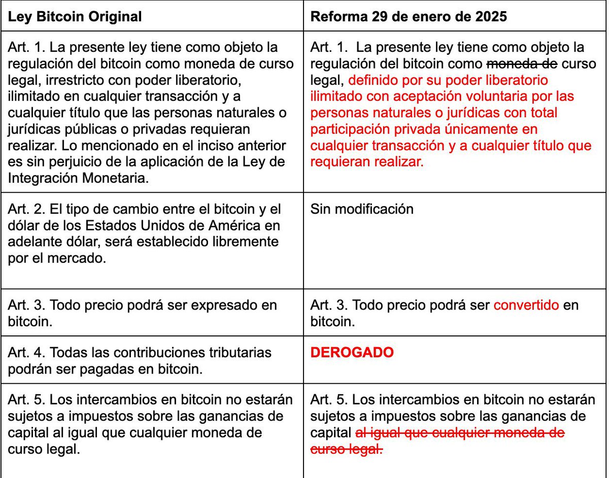 Day two of Bitcoin no longer being legal tender in El Salvador. Some  updates... There are a lot of people who seem to misunderstand what Legal  Tender means and also how IMF