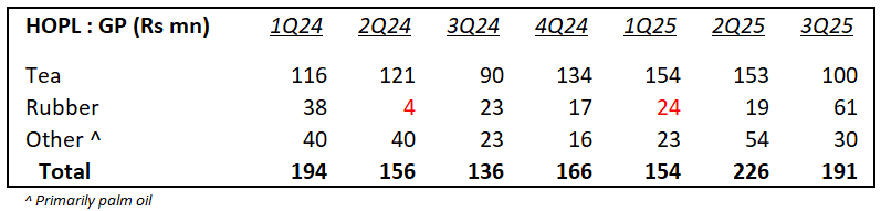 Channa_Amare's tweet photo. #HOPL is again the first #CSE #lka plantation to report results

3Q25 rubber GP highest since 2Q23, but QoQ dip in tea GP led to modest EPS
- Palm oil optionality remains

Share rose ~30% over past two months with exit of large shareholder, but has underperformed market and peers https://t.co/yOfe98FYka