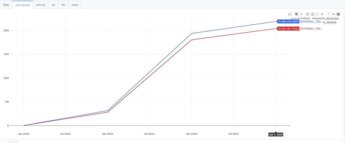 elsultanbitcoin's tweet image. .@eldoradoio has now powered $42M+ on-chain USDT volume on @trondao

LATAM's leading Stablecoin-powered SuperApp is closing the RTP gap between the region's 70+ Top Finance Apps &amp;amp; @Tether_to