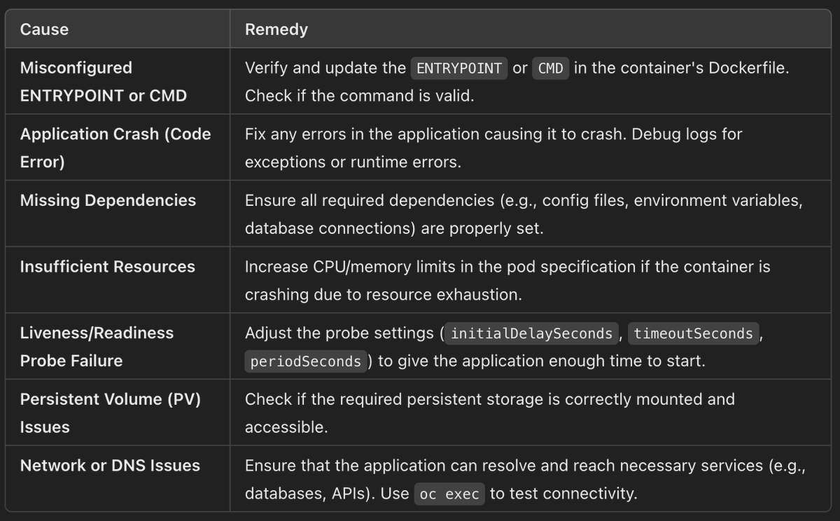 equant_org's tweet photo. @memenetes The container had difficulty executing its ENTRYPOINT. Understanding deployment errors like #CrashLoopBackOff benefit #OpenShift users by aiding in quickly identifying and resolving deployment issues. https://t.co/582PqWPAWs