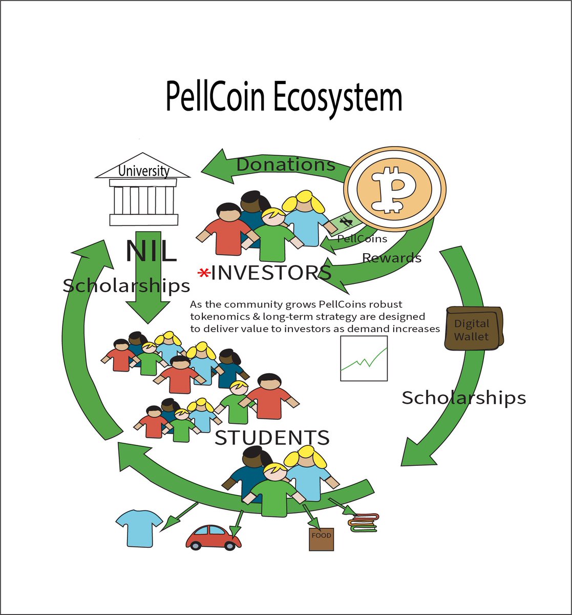 PellCoin's tweet photo. PellCoins Ecosystem🎓
#Pellcoin #CryptoForGood #Scholarships #Crytocommunity #memecoin #cryptocurrencynews #100xgem #pump https://t.co/d3ilVM8eSF