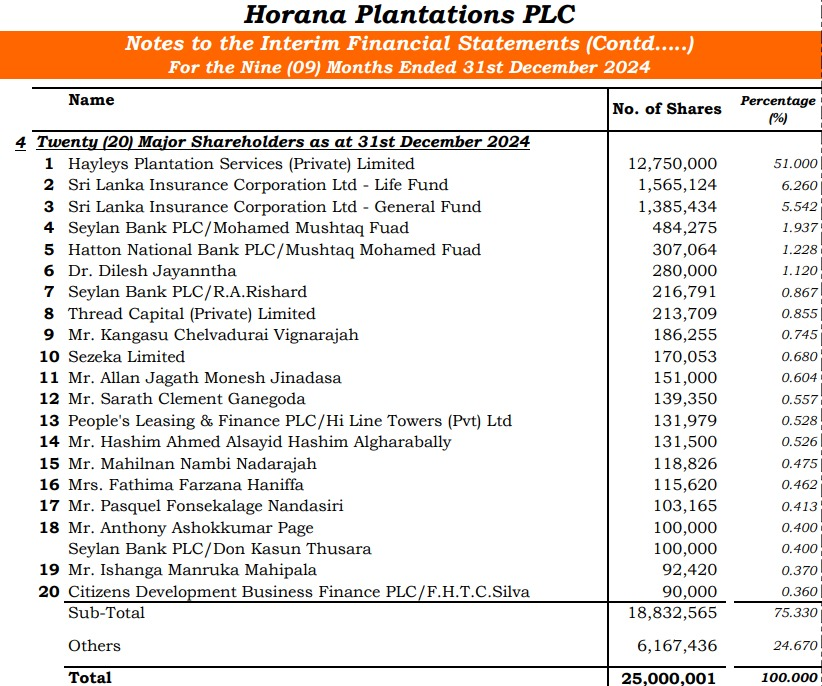 Channa_Amare's tweet photo. #HOPL is again the first #CSE #lka plantation to report results

3Q25 rubber GP highest since 2Q23, but QoQ dip in tea GP led to modest EPS
- Palm oil optionality remains

Share rose ~30% over past two months with exit of large shareholder, but has underperformed market and peers https://t.co/yOfe98FYka