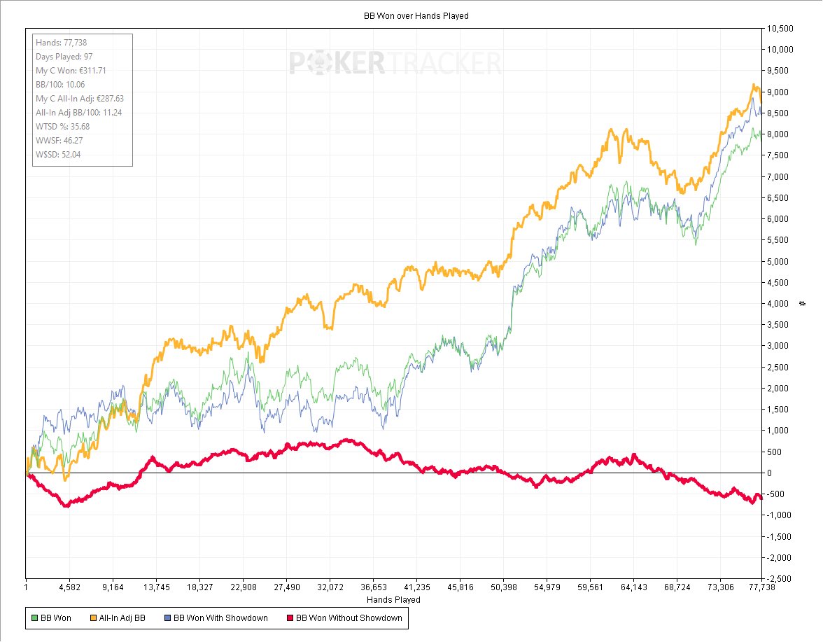 Hoy revisamos en <a href="/mentopoker/">Mentopoker Escuela de Poker 🔴</a> cash BASIC la BBDD de un alumno que lo viene destrozando a 11 EV bb/100 en micros. ¡Y aun asi muchas cosas a mejorar! LETS GO!