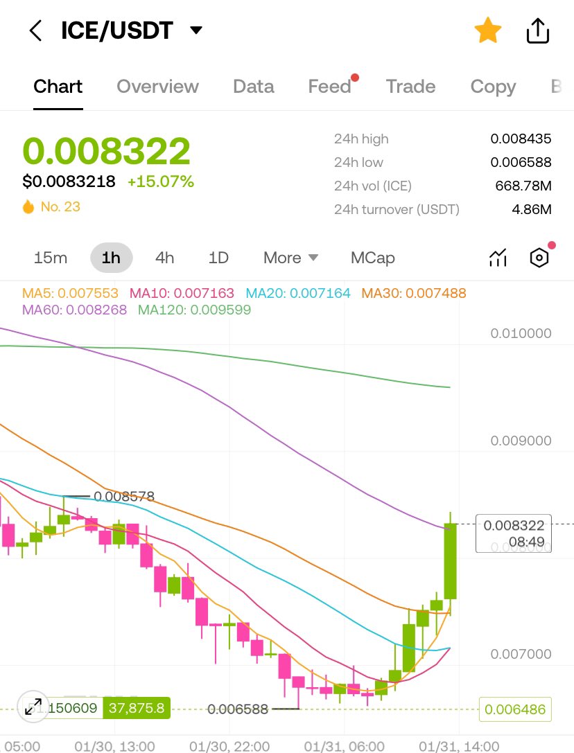 dkay1_'s tweet image. $Ice is pumping 📊📈
Don’t go in for the short term.
#Utilize your $Ice.
Online+ is coming that is the best picture is.
#ION #Ice #Bullrun2025