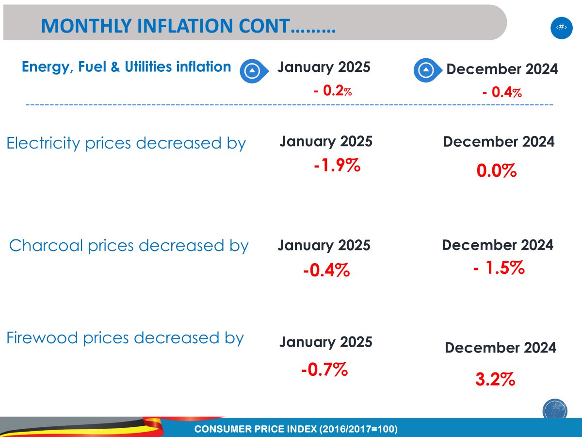 Mramooti0's tweet photo. There are some decreases in inflation that were realised in the month ended January 2025, and these were in the sector of Energy, Fuel & Utilities inflation.
Prices of Electricity, Charcoal and firewood experienced reductions in the month of January 2025.#FinalCencusReport #UgandaCensus2024