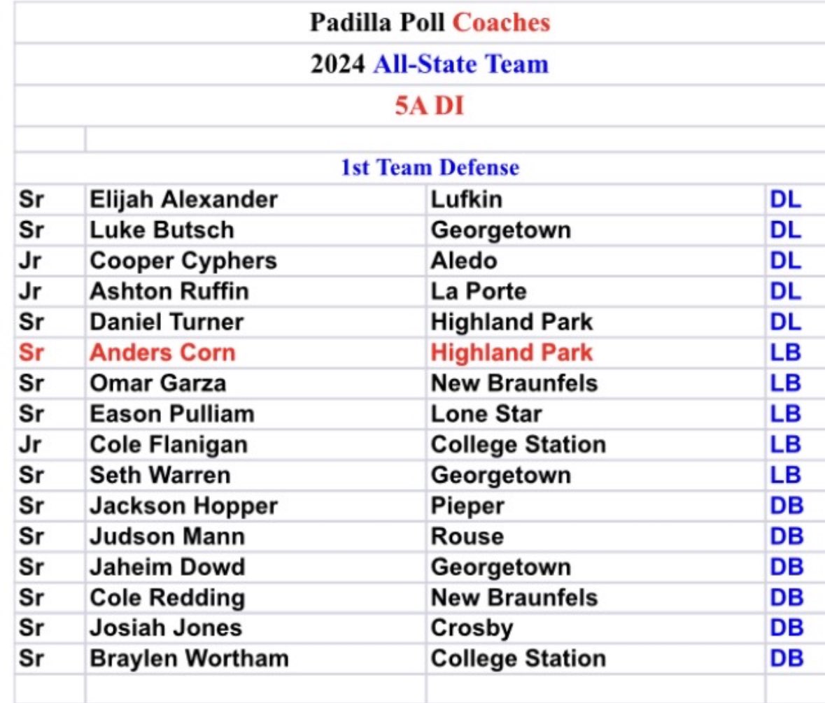 Colin Stringer (@coachcstringer) on Twitter photo Congrats to our All State Players
Special group of guys!
Def MVP <a href="/JJackMorse/">Jack Morse</a>
1st Team OL <a href="/GageClark1005/">Gage Clark</a>
1st Team WR <a href="/cannon_bozman/">Cannon Bozman</a>
1st Team QB <a href="/BuckRandall6/">Buck Randall โ</a>
1st Team DL <a href="/DanielT_54/">Daniel Turner</a>
1st Team LB <a href="/Anders_Corn/">Anders Corn</a> Congrats to our All State Players
Special group of guys!
Def MVP <a href="/JJackMorse/">Jack Morse</a>
1st Team OL <a href="/GageClark1005/">Gage Clark</a>
1st Team WR <a href="/cannon_bozman/">Cannon Bozman</a>
1st Team QB <a href="/BuckRandall6/">Buck Randall โ</a>
1st Team DL <a href="/DanielT_54/">Daniel Turner</a>
1st Team LB <a href="/Anders_Corn/">Anders Corn</a>