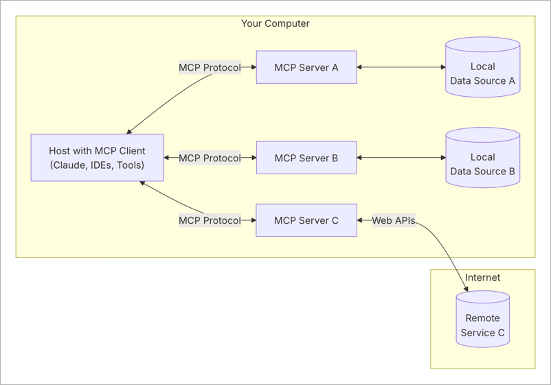 4sysops's tweet photo. What is Anthropic’s Model Context Protocol (MCP)? What is an MCP server?
https://t.co/MFQmtxQ4pa https://t.co/5x9IFsmQqM