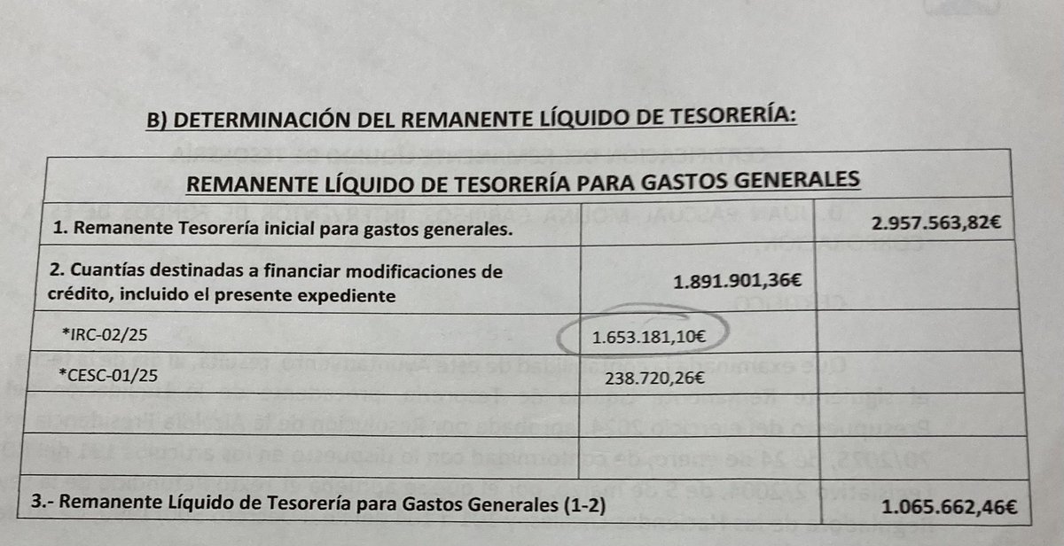 ppcastilleja's tweet photo. 💰Mientras el Ayuntamiento tiene un remanente de 1.065.662,46 €, seguimos esperando más inversión en servicios esenciales. 

¿Por qué no se destina a mejorar infraestructuras, limpieza o ayudas sociales?

¿Dónde está el dinero? 

#TransparenciaYa
#Castilleja https://t.co/xrbFHTQjpb